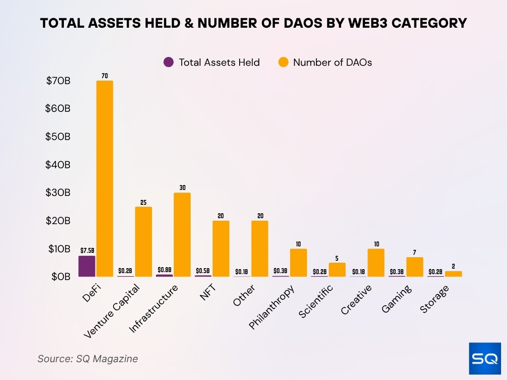DAO Count and Asset Holdings by Web3 Sector