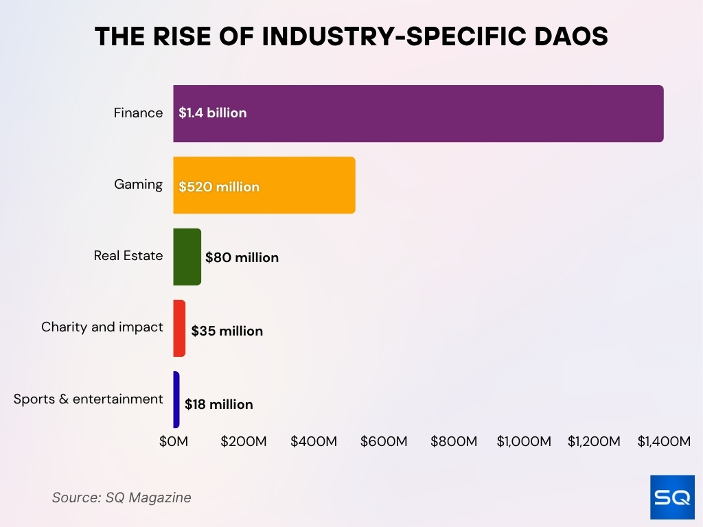 DAO Industry Adoption and Use Cases