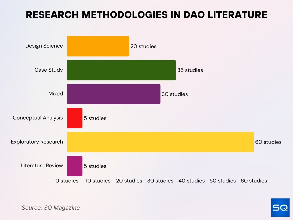 DAO Research Methodologies