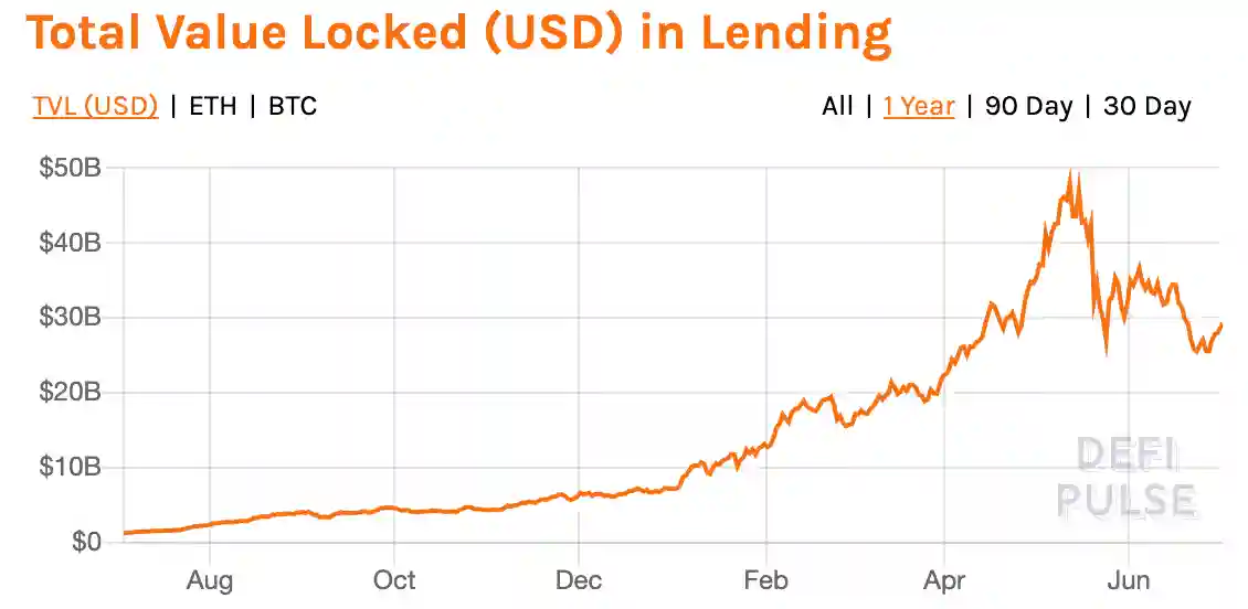 DeFi Lending Market TVL Growth Highlights