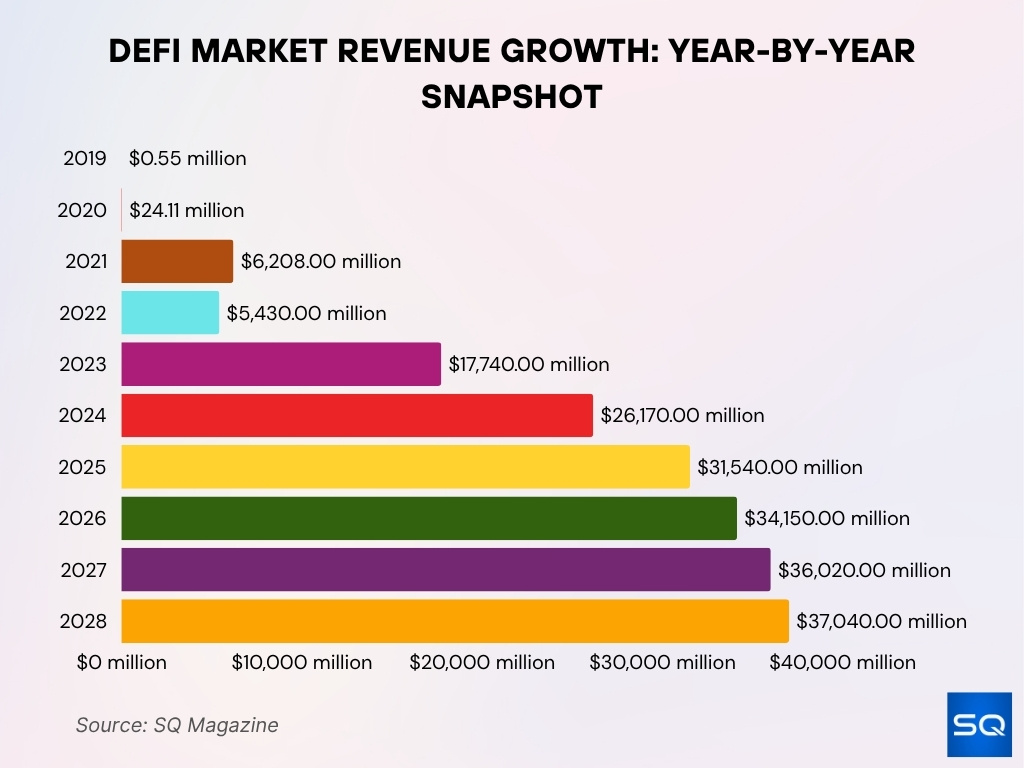 DeFi Market Revenue Growth