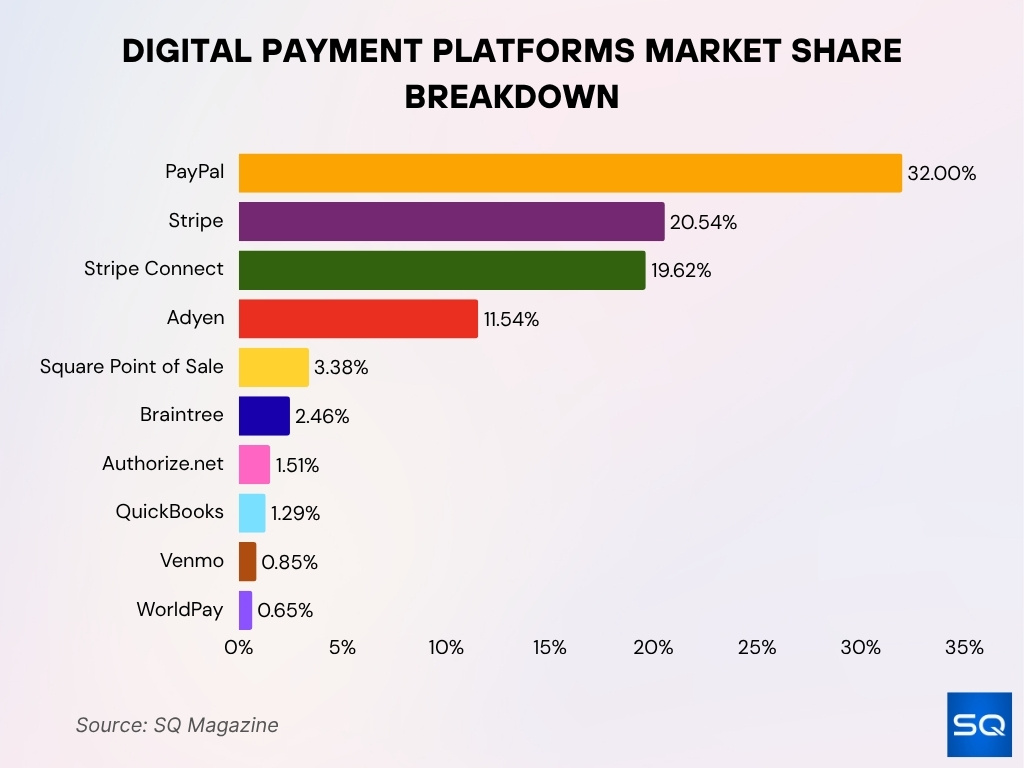 Digital Payment Platforms By Market Share