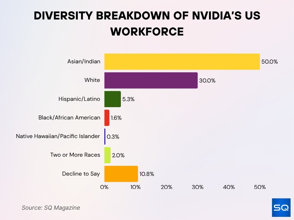 Diversity Breakdown of NVIDIA’s US Workforce