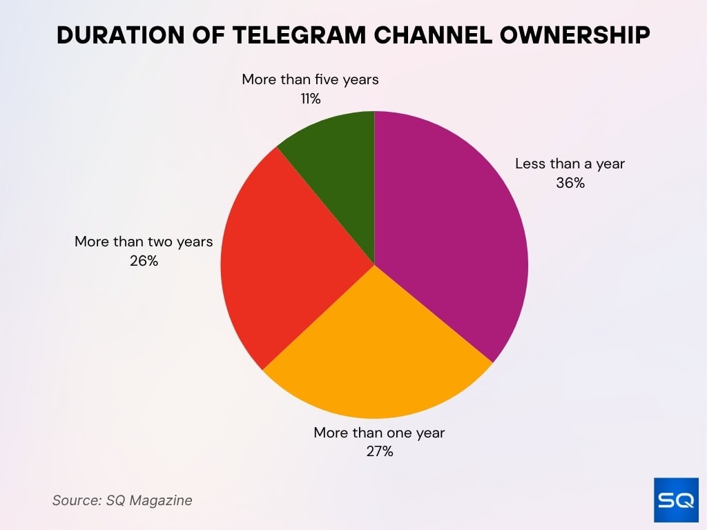 Duration Of Telegram Channel Ownership