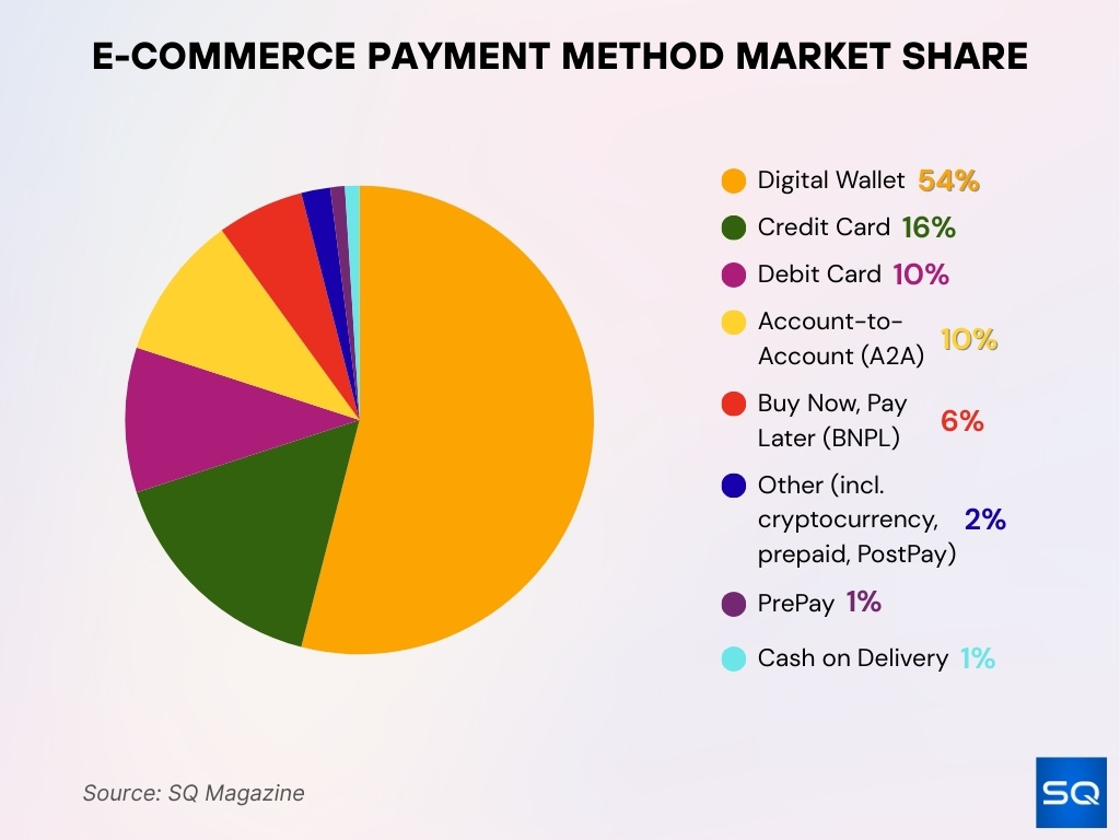 E-commerce Payment Method Market Share