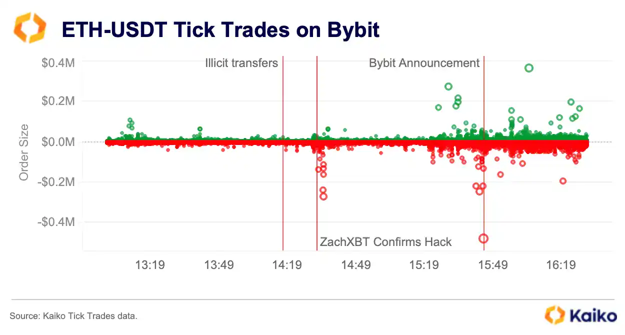 ETH-USDT Tick Trade Activity on Bybit (Intraday Volatility)