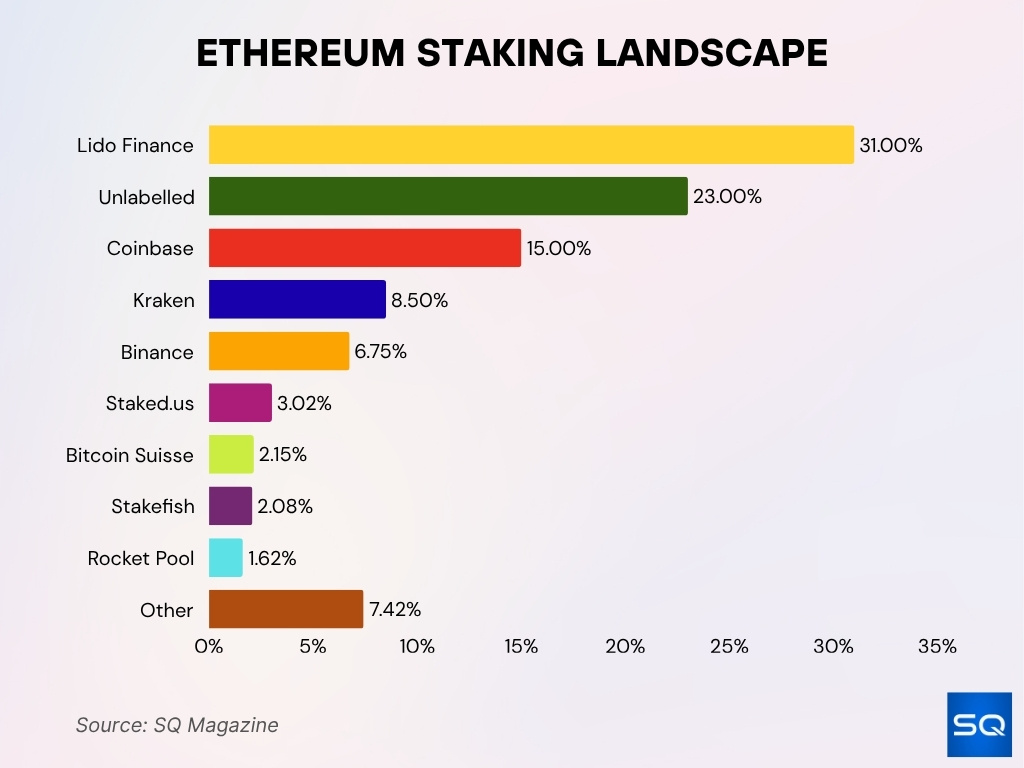 Ethereum Staking Landscape