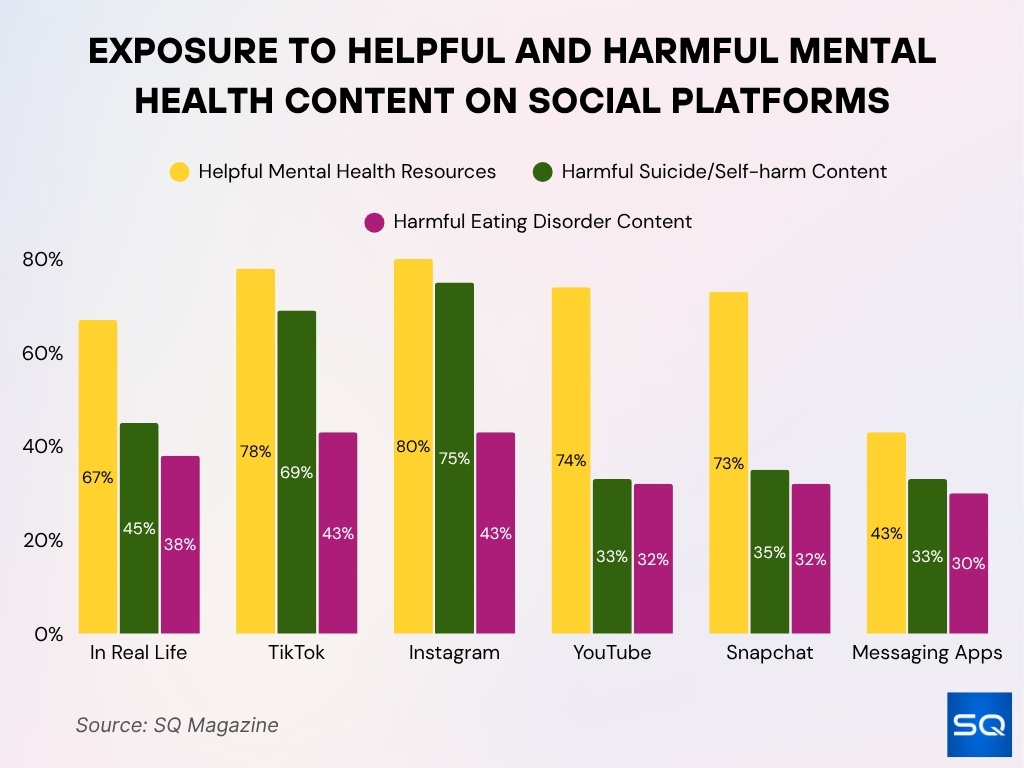 Exposure To Helpful And Harmful Mental Health Content On Social Platforms