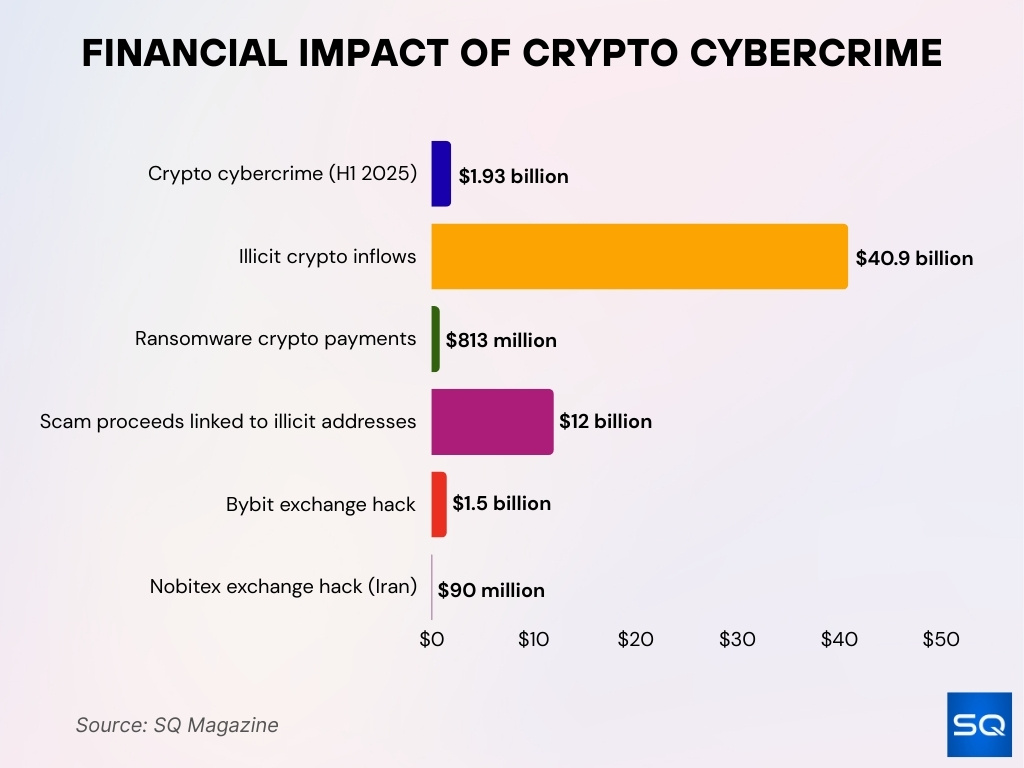 Financial Impact Of Crypto Cybercrime