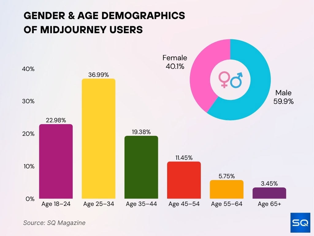 Gender & Age Demographics of Midjourney Users