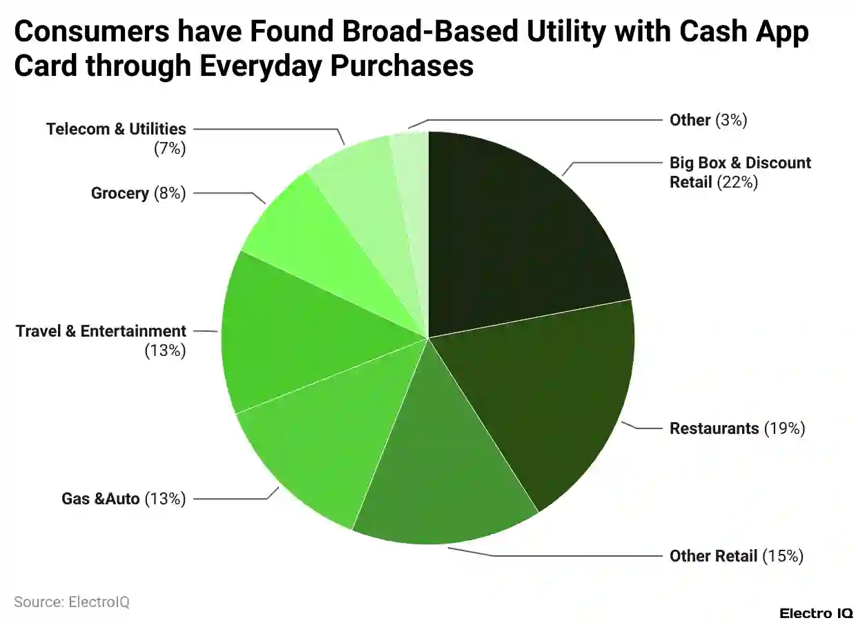How Consumers Spend With The Cash App Card