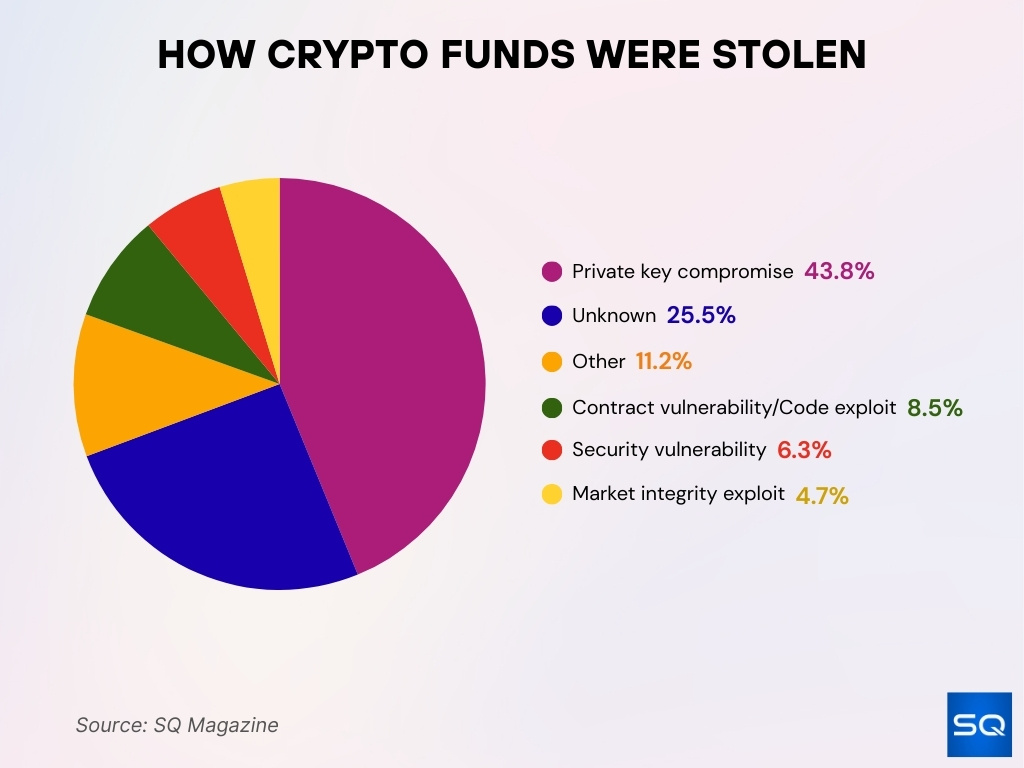 How Crypto Funds Were Stolen