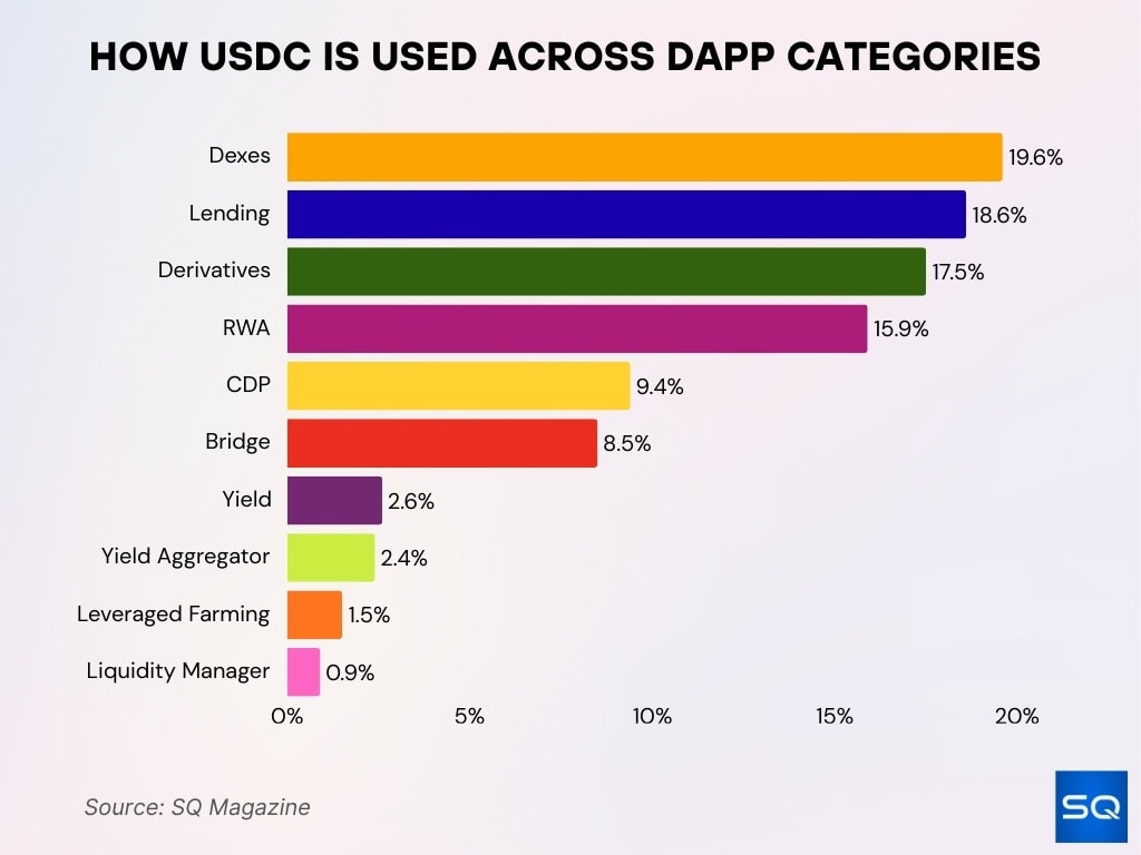 How USDC Is Used Across dApp Categories