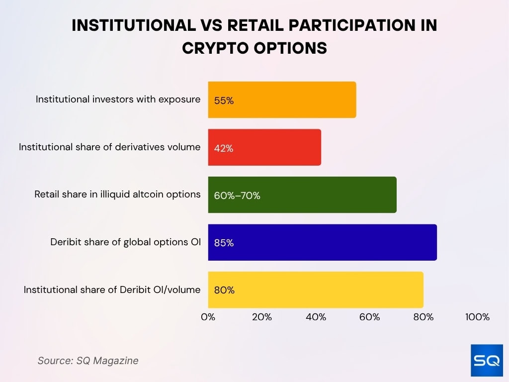 Institutional vs Retail Participation in Options