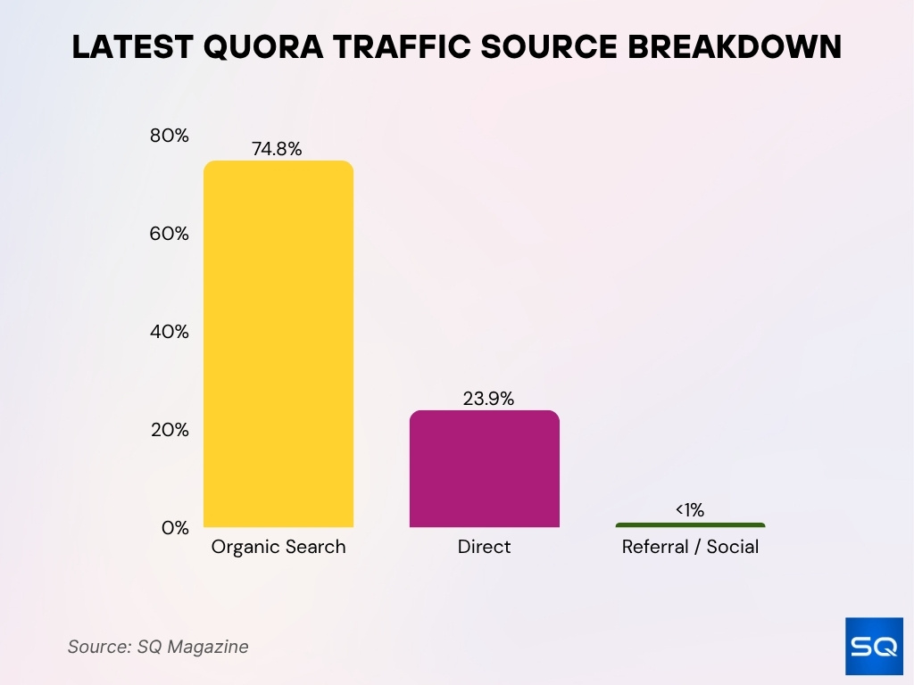 Latest Quora Traffic Source Breakdown