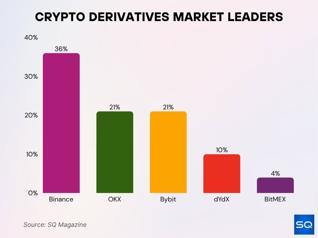 Leading Exchanges And Market Share