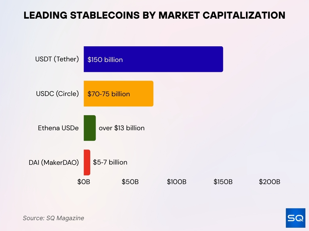 Leading Stablecoins By Market Capitalization