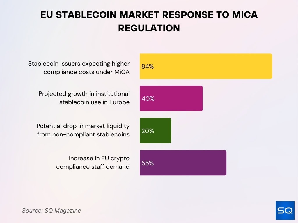 Market Impact of MiCA Regulation on Stablecoins