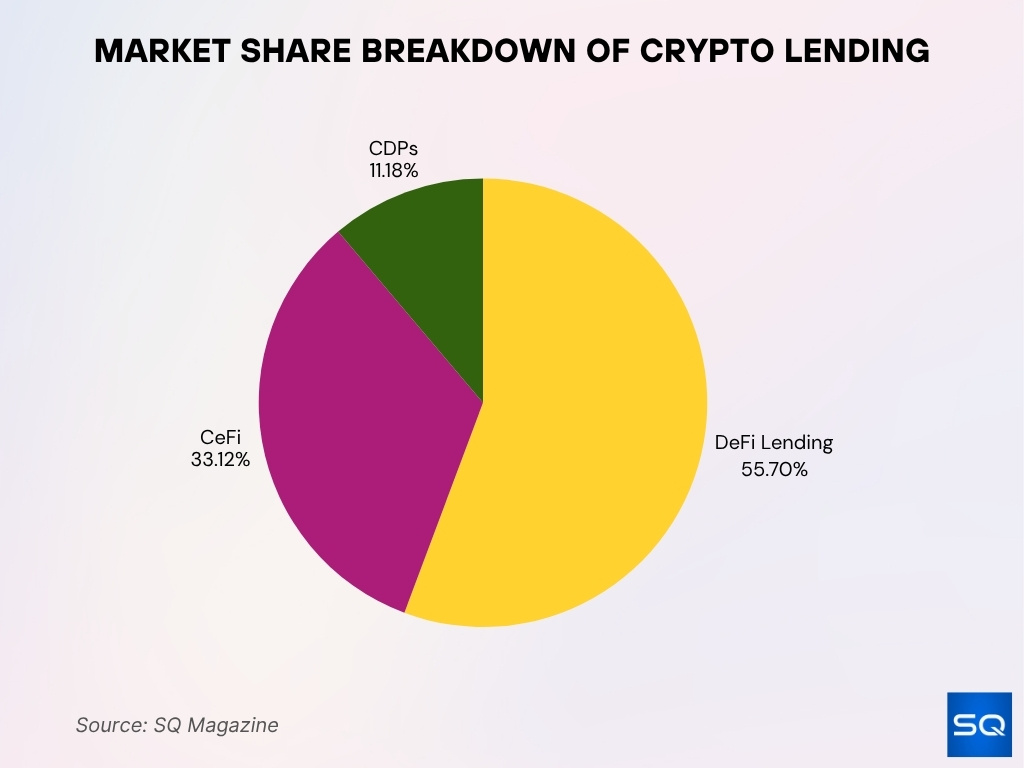 Market Share Breakdown Of Crypto Lending