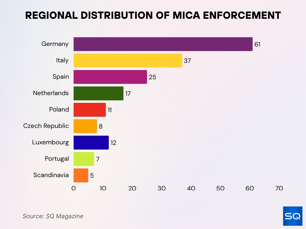 MiCA Enforcement Actions by EU Countries