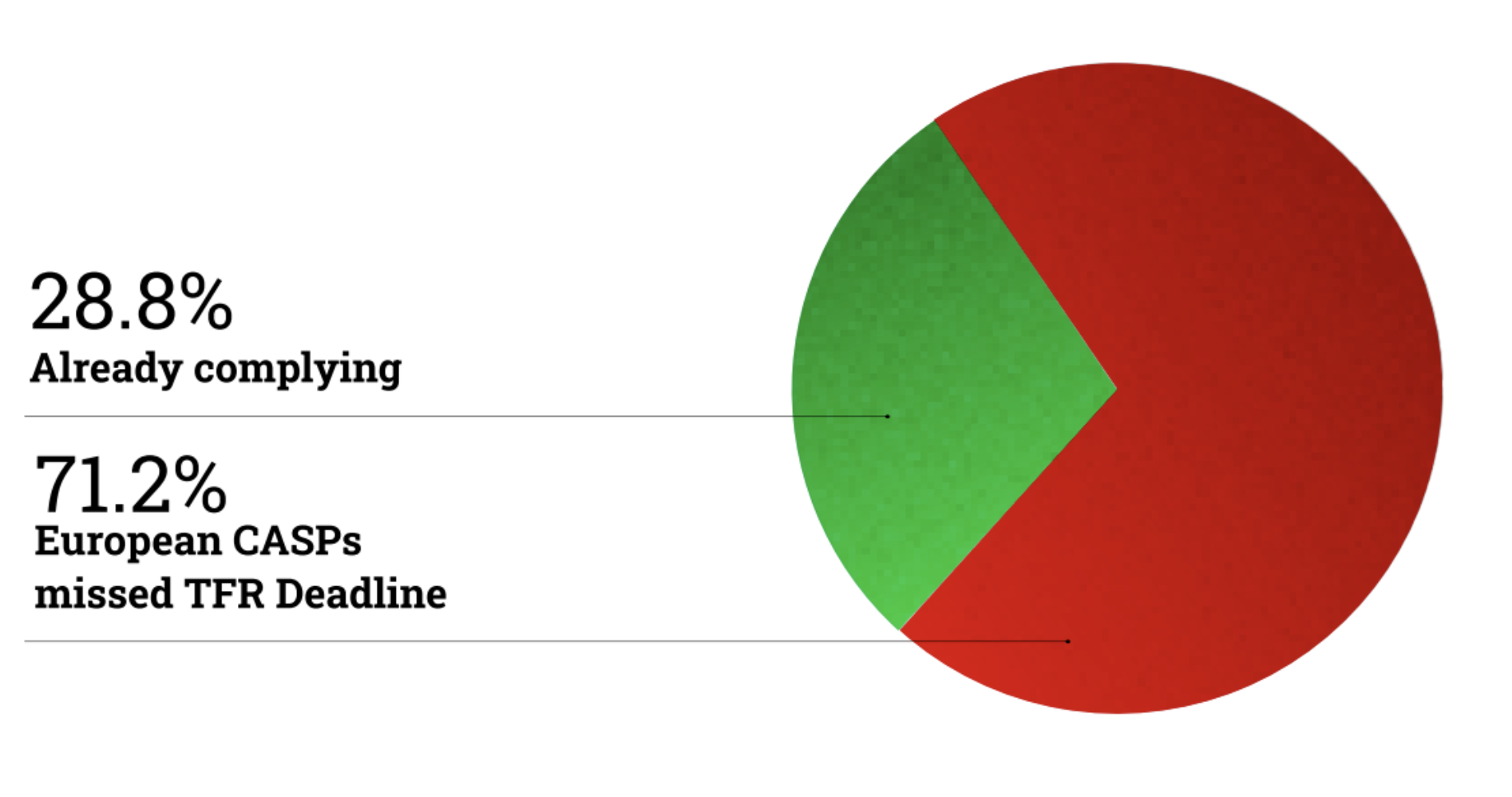 MiCA TFR Compliance Status