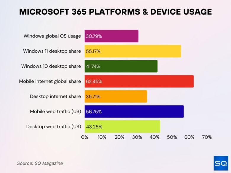 Microsoft 365 Statistics 2026: Global Growth Facts • SQ Magazine