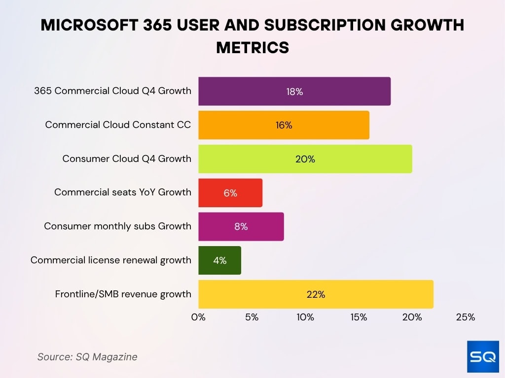 Microsoft 365 User And Subscription Growth Metrics