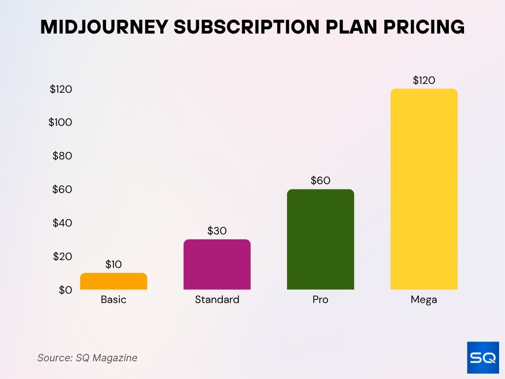 Midjourney Subscription Plan Pricing