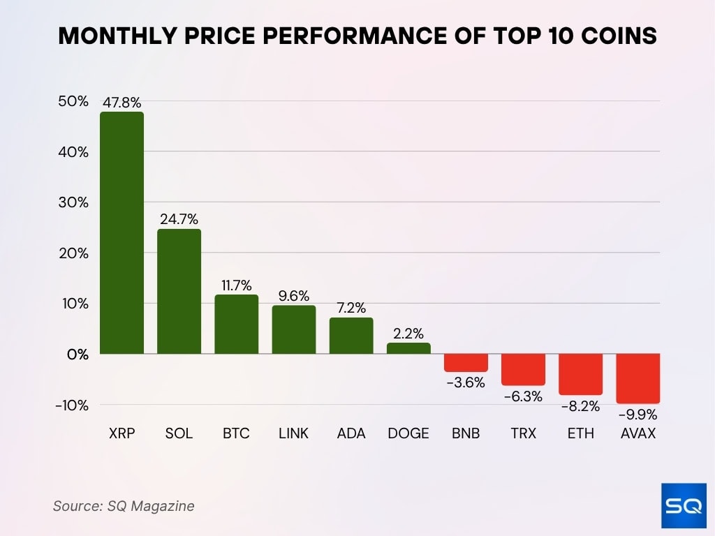 Monthly Price Performance Of Top 10 Coins