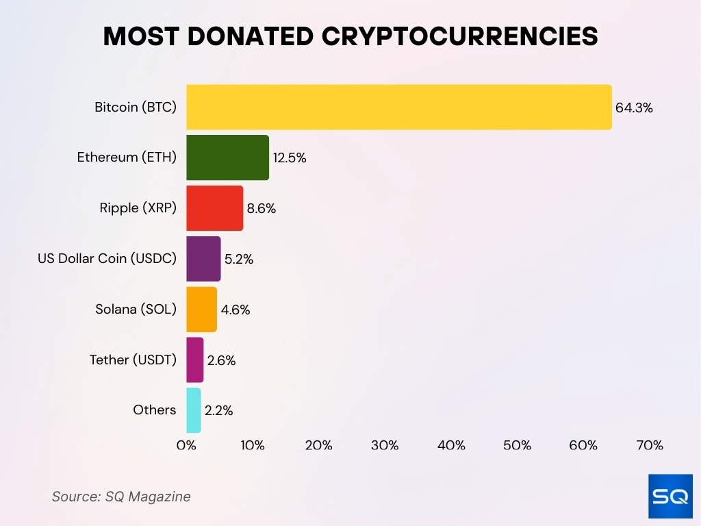 Most Donated Cryptocurrencies