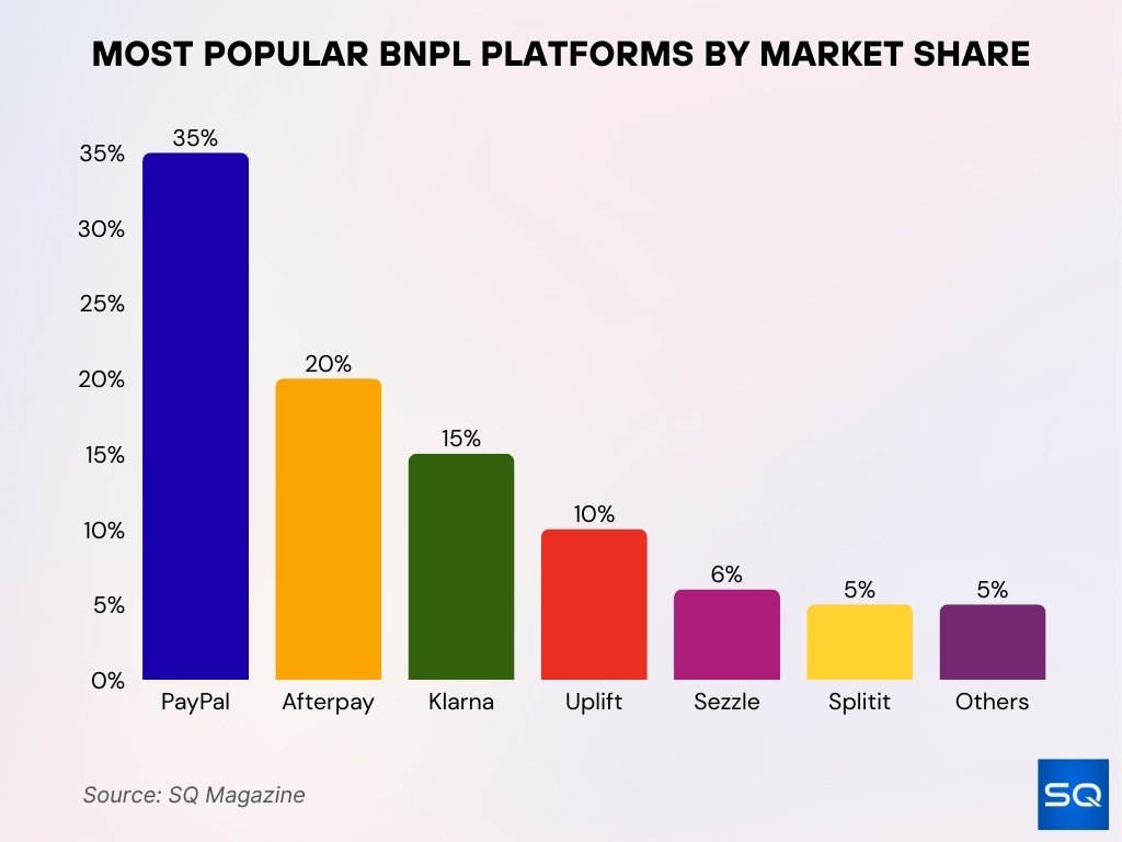 Most Popular BNPL Platforms by Market Share