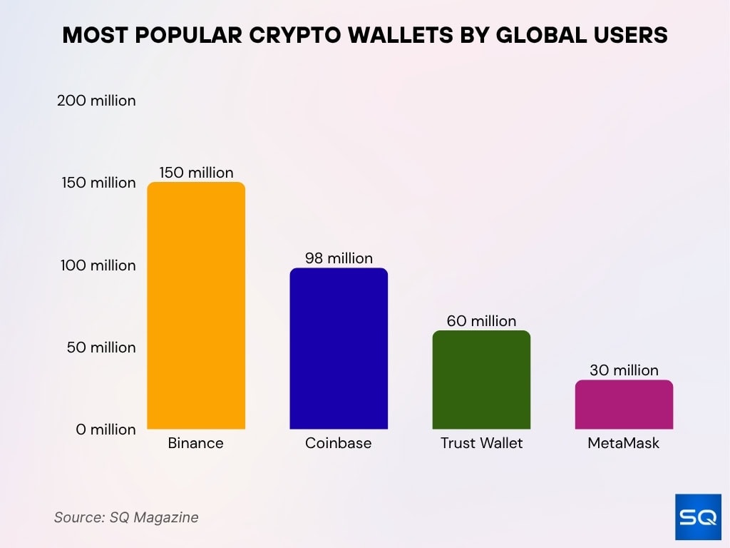 Most Popular Crypto Wallets by Global Users