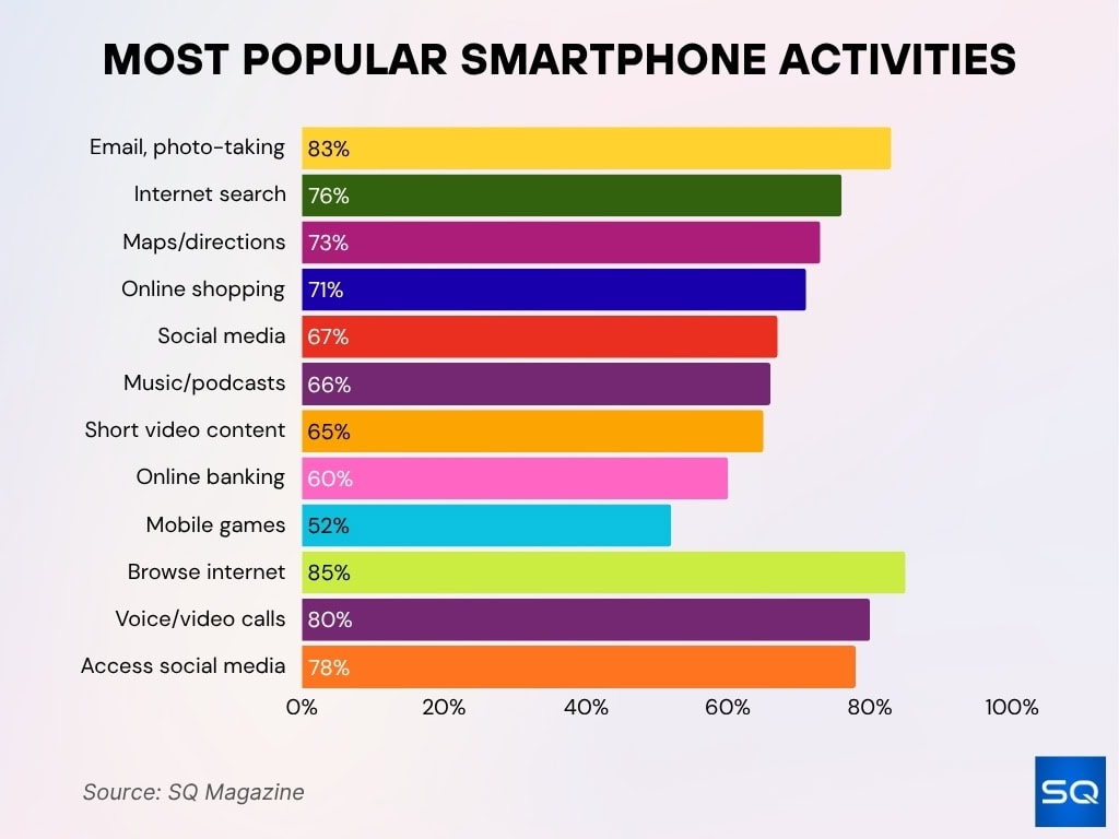 Most Popular Smartphone Activities