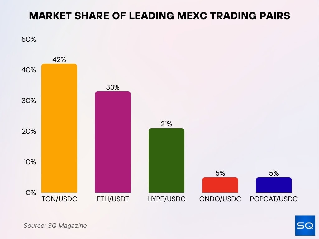 Most Popular Trading Pairs