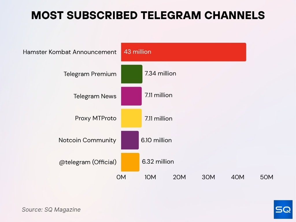 Most Subscribed Telegram Channels