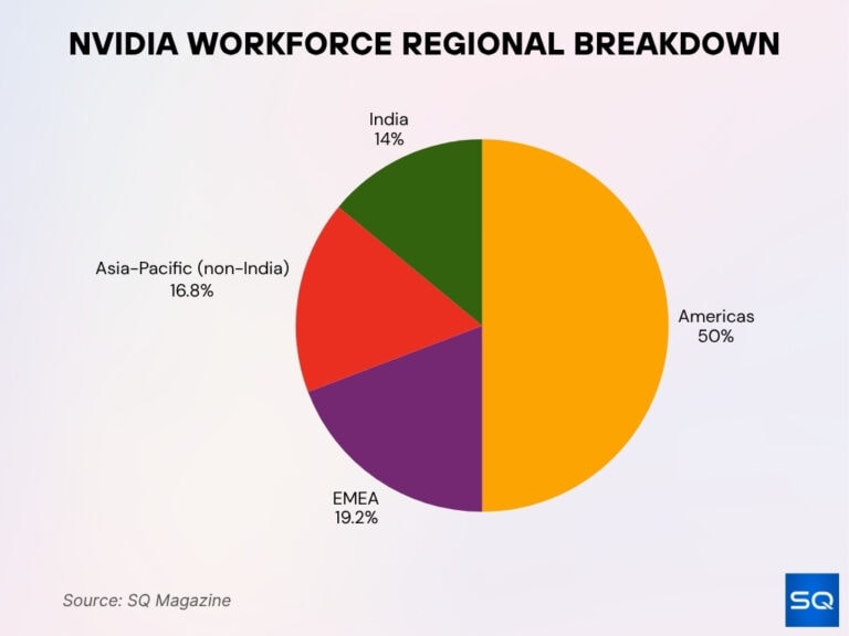 How Many People Work At NVIDIA 2026: Growth Facts • SQ Magazine