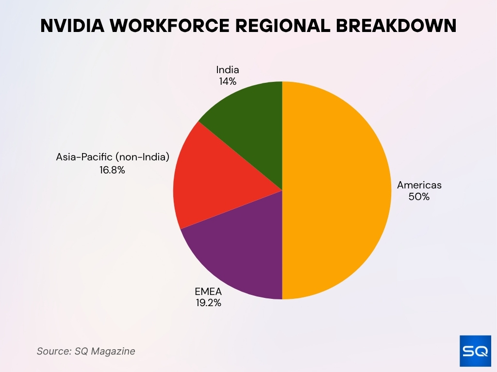 NVIDIA Workforce Regional Breakdown