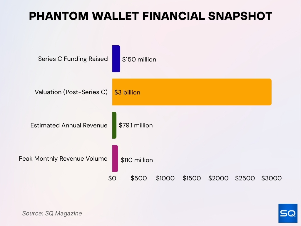 Phantom Wallet Revenue And Valuation