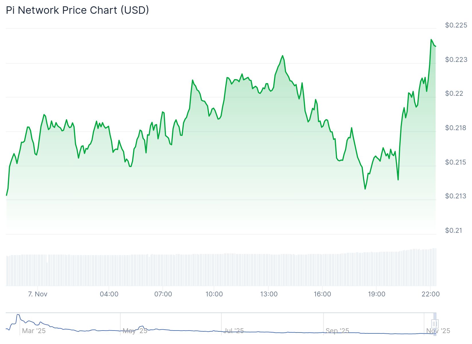 Pi Network Price 7th Nov