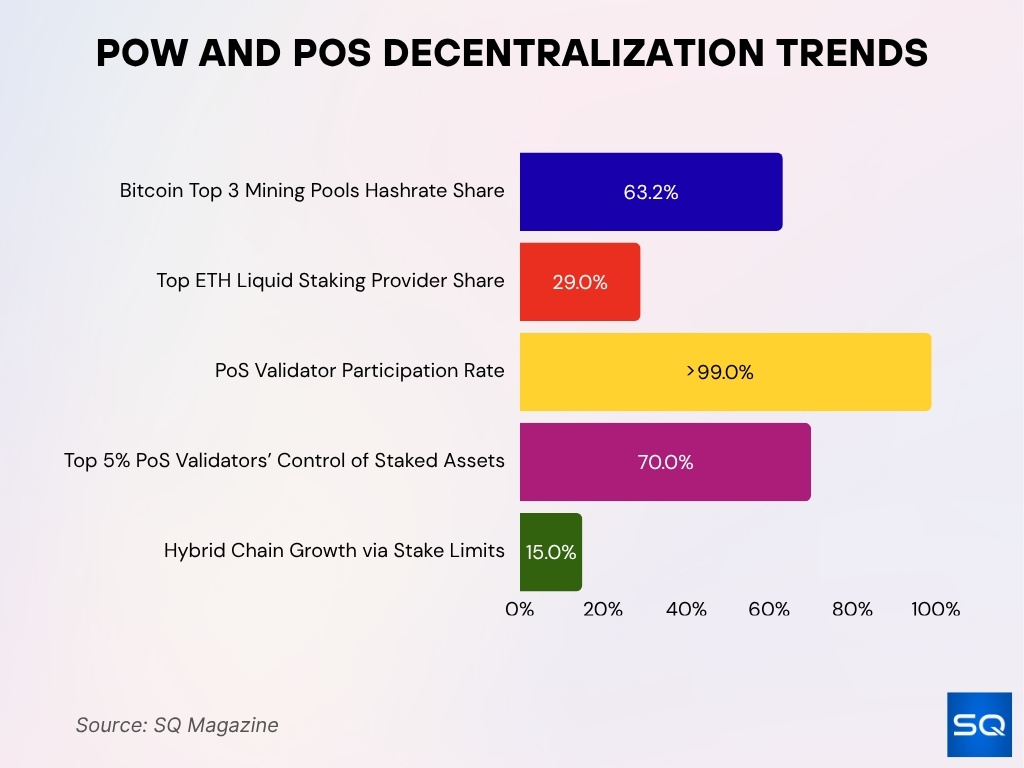 PoW and PoS Decentralization Trends