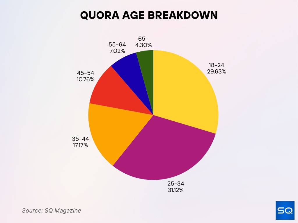 Quora Age Breakdown