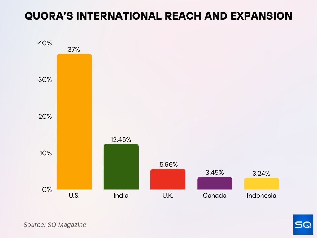 Quora’s International Reach and Expansion