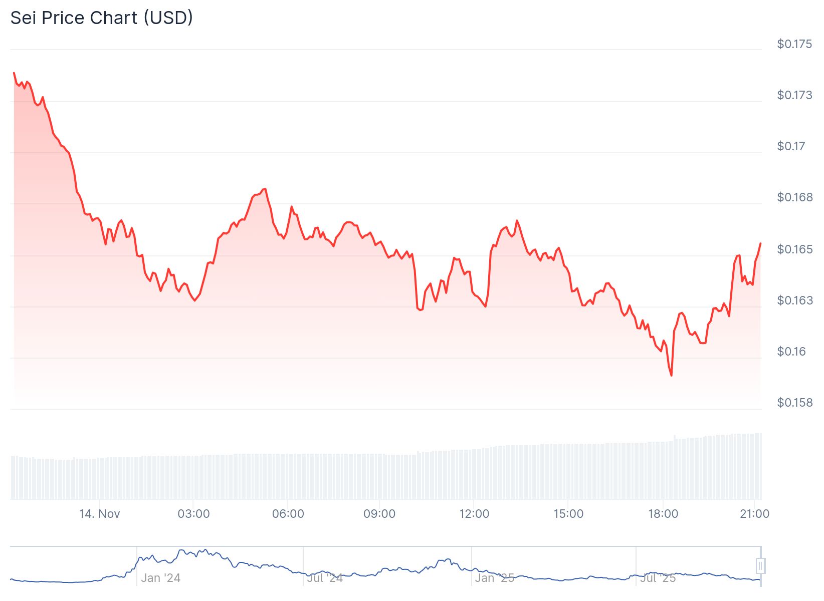 Sei Token Price 14th Nov