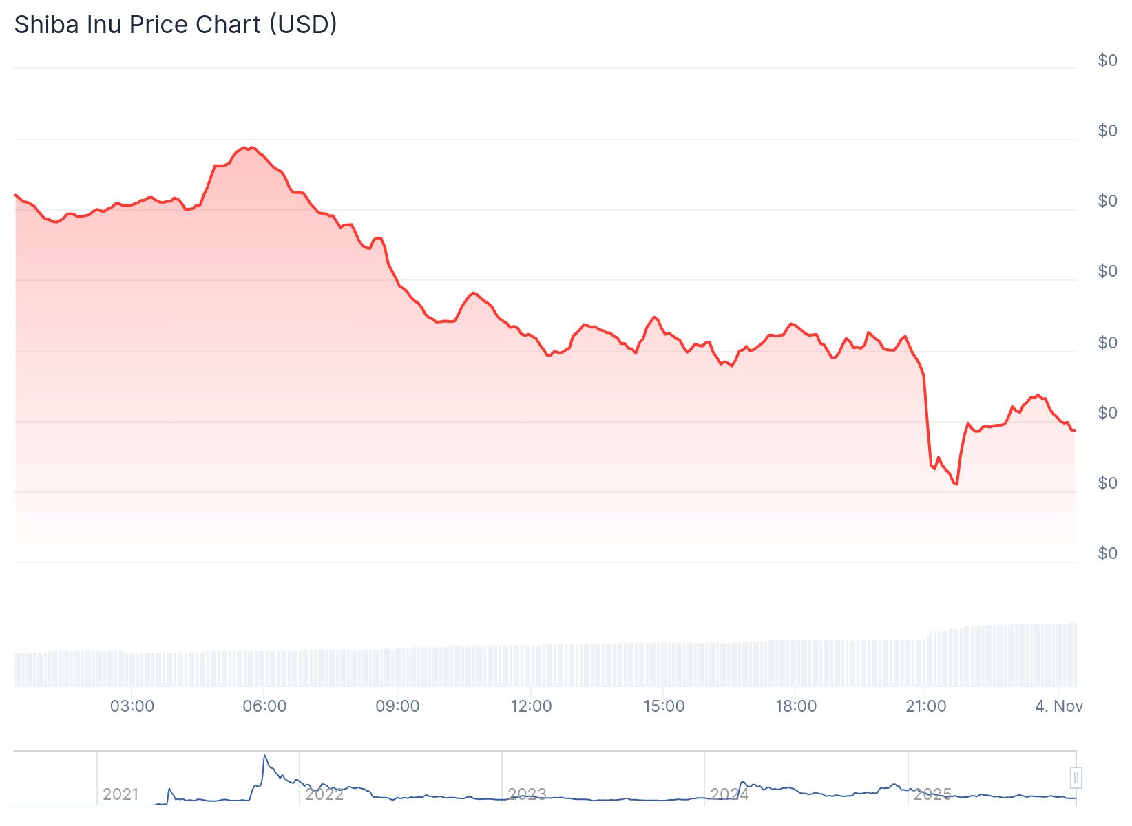 Shib Token Price 3rd Nov