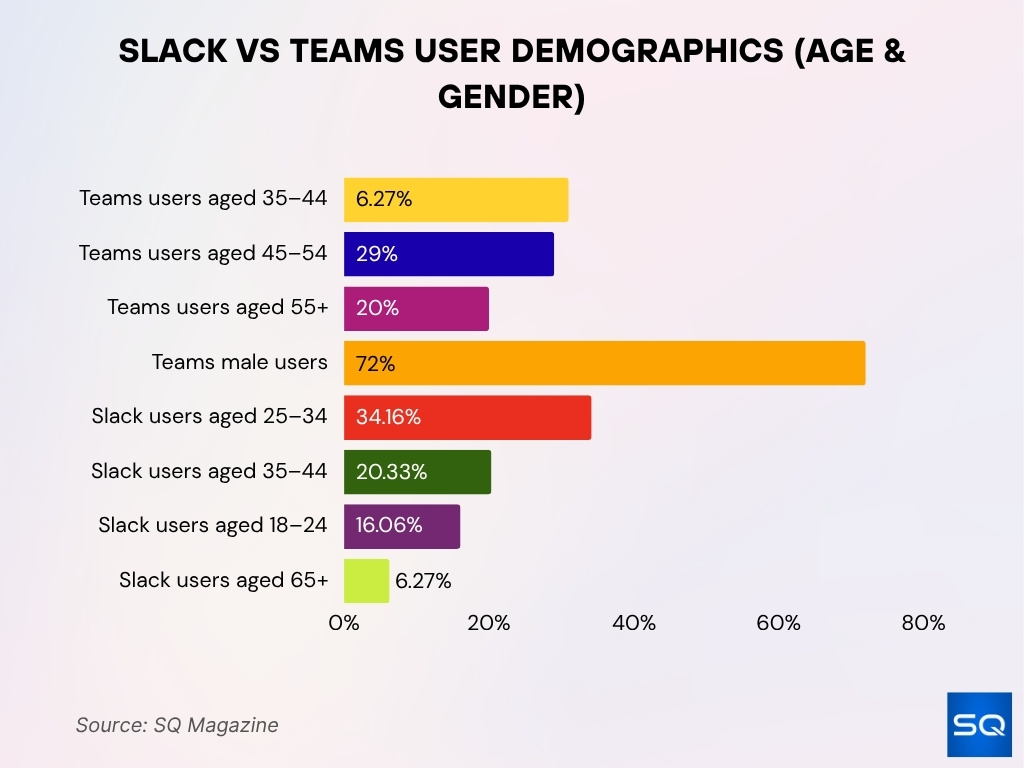 Slack vs Teams User Demographics (Age & Gender)