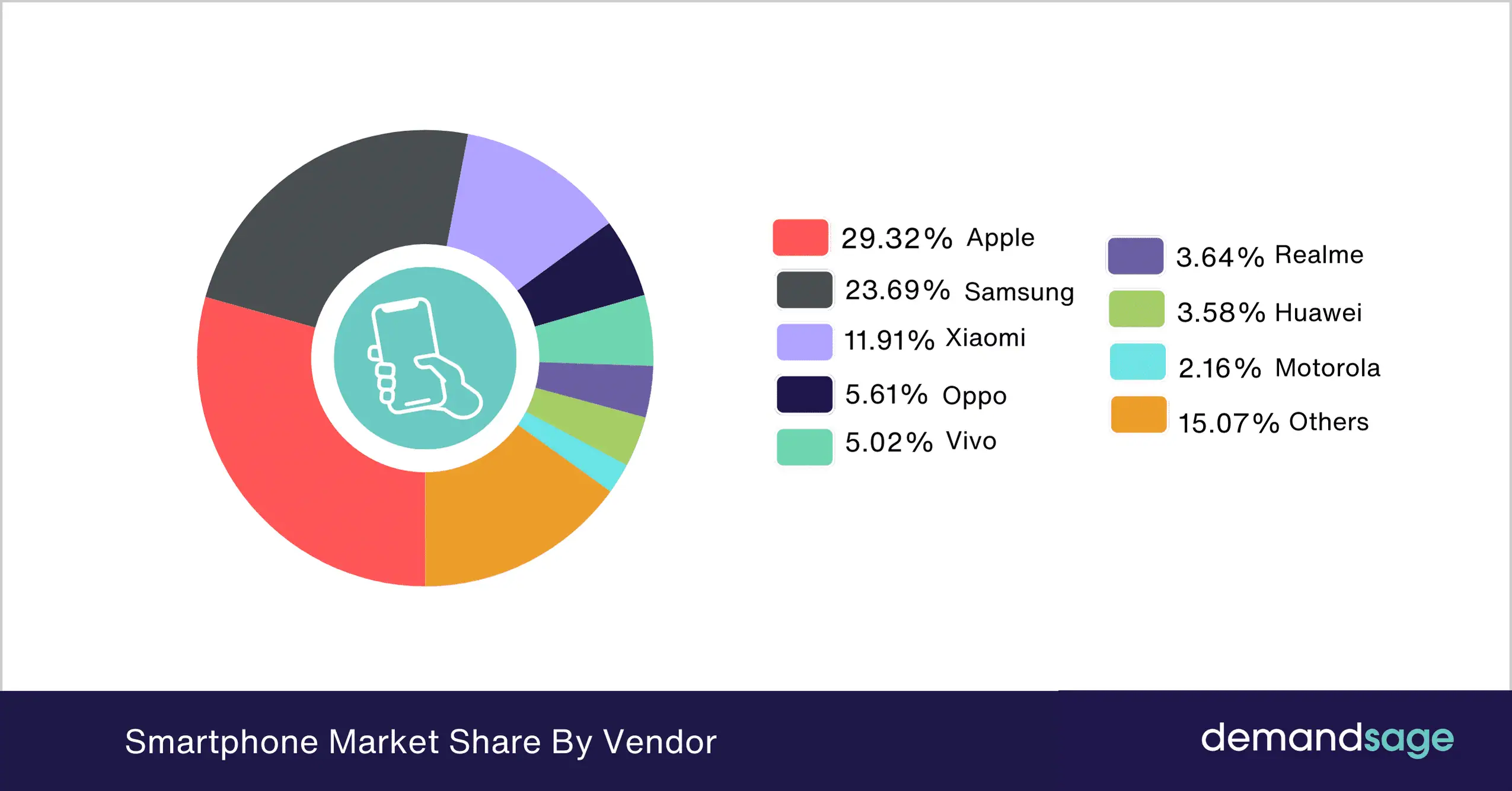 Smartphone Market Share By Vendor