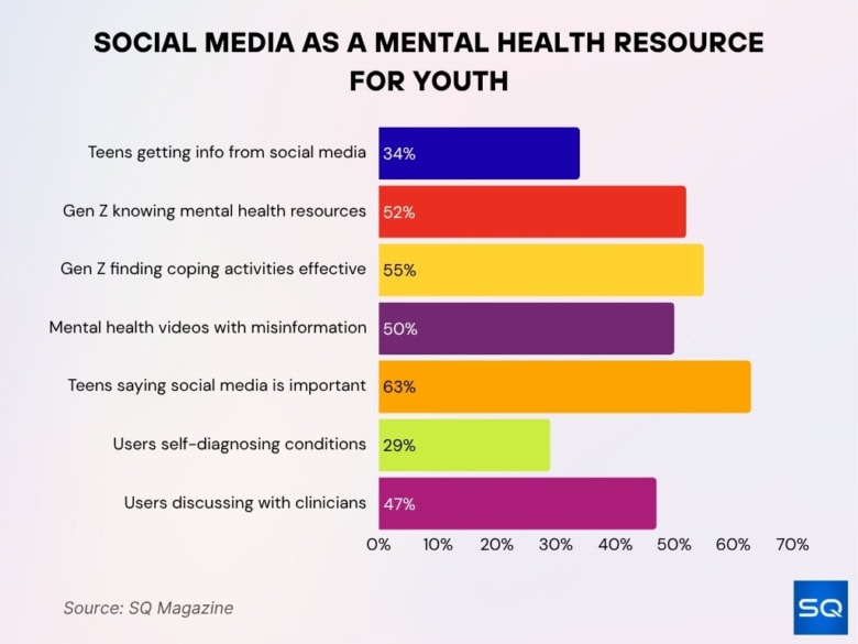 Social Media Mental Health Statistics 2026: Real Impact