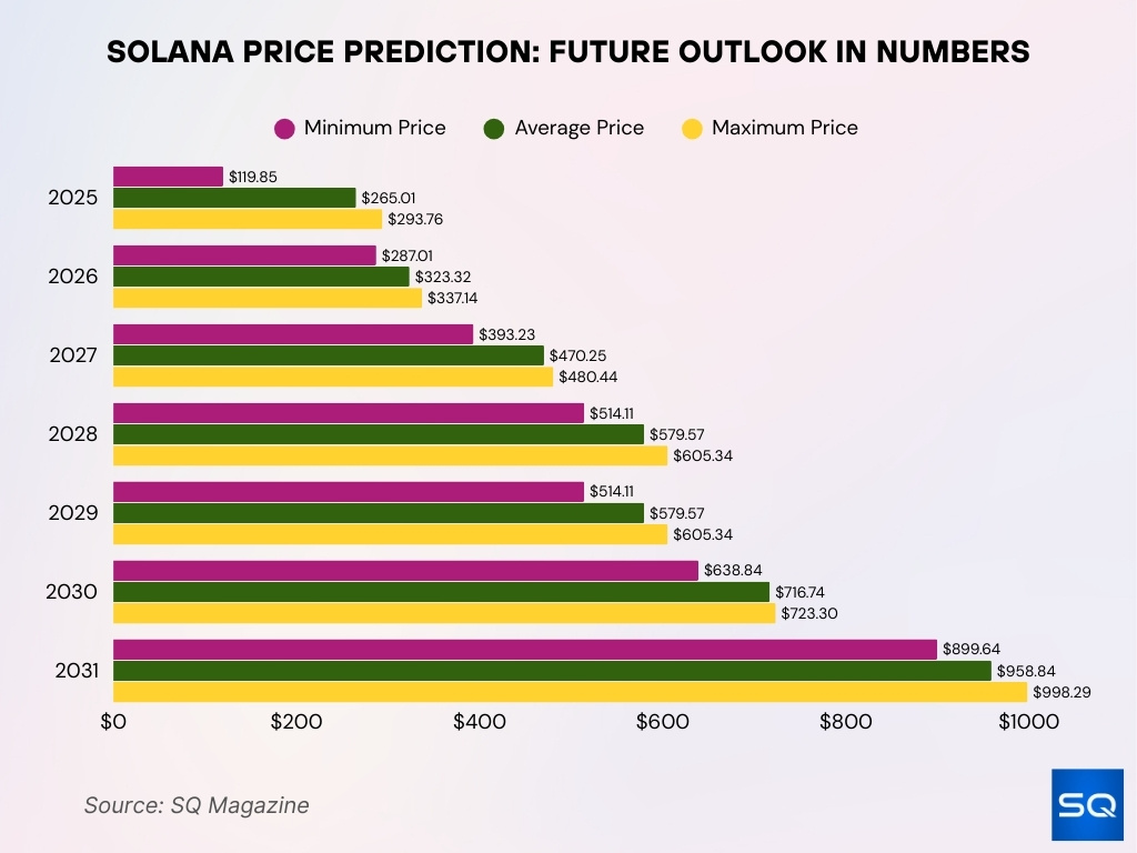Solana Price Prediction: Future Outlook in Numbers