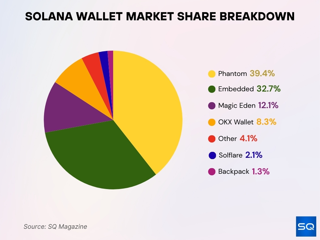 Solana Wallet Market Share Breakdown