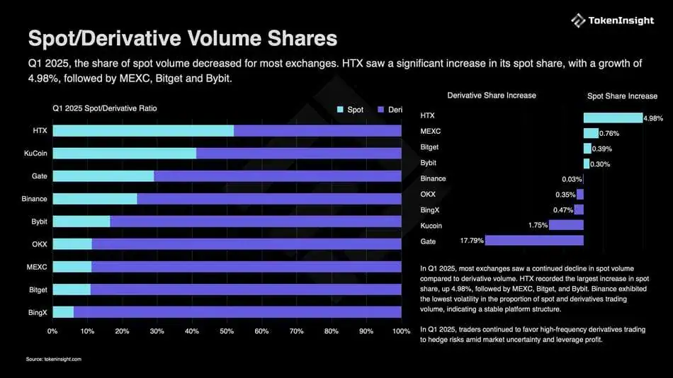 Spot/Derivative Volume Shares